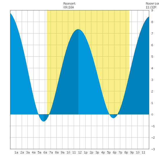 Creighton Narrows entrance tide chart for Sunday, June 27, 2021