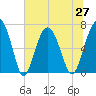 Creighton Narrows entrance tide chart for Sunday, June 27, 2021