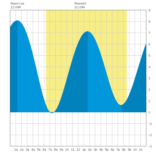 Creighton Narrows entrance tide chart for Tuesday, June 29, 2021