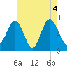 Creighton Narrows entrance tide chart for Friday, June 4, 2021