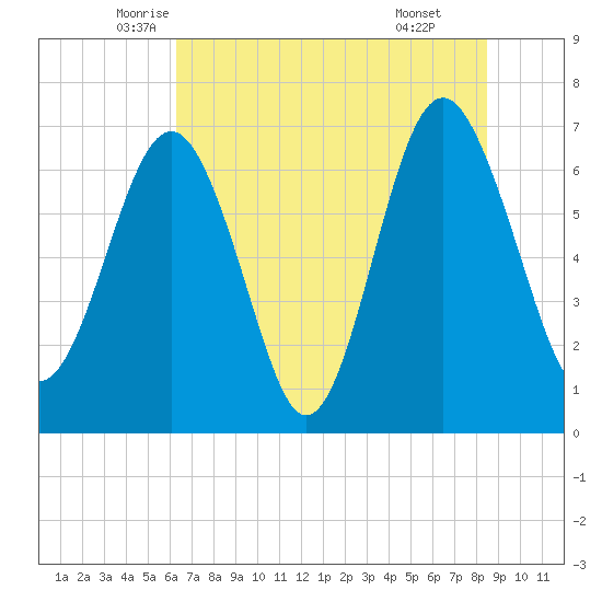 Creighton Narrows entrance tide chart for Saturday, June 5, 2021