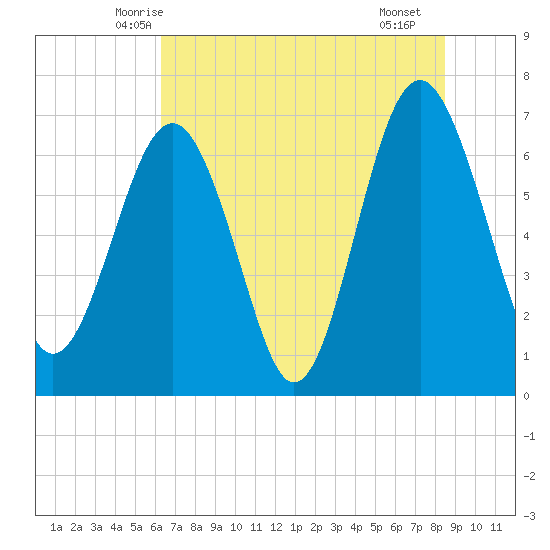 Creighton Narrows entrance tide chart for Sunday, June 6, 2021