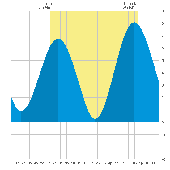 Creighton Narrows entrance tide chart for Monday, June 7, 2021