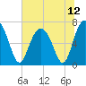 Creighton Narrows entrance tide chart for Monday, July 12, 2021