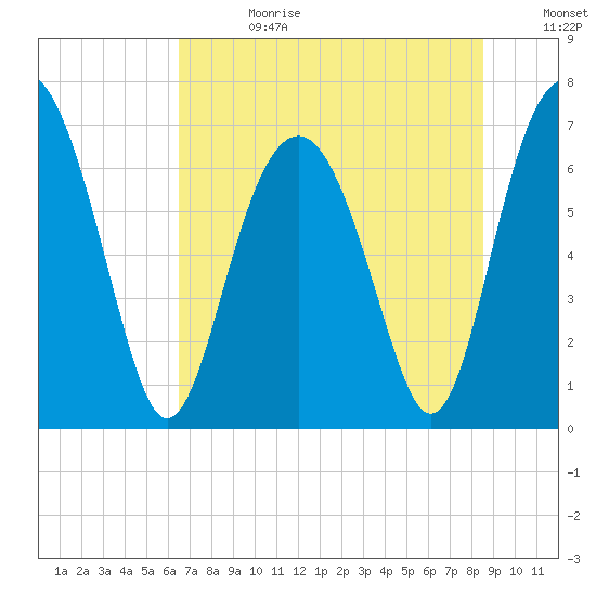 Creighton Narrows entrance tide chart for Tuesday, July 13, 2021