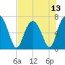 Creighton Narrows entrance tide chart for Tuesday, July 13, 2021