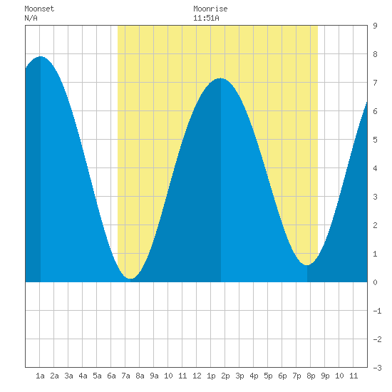 Creighton Narrows entrance tide chart for Thursday, July 15, 2021