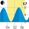 Creighton Narrows entrance tide chart for Saturday, July 17, 2021