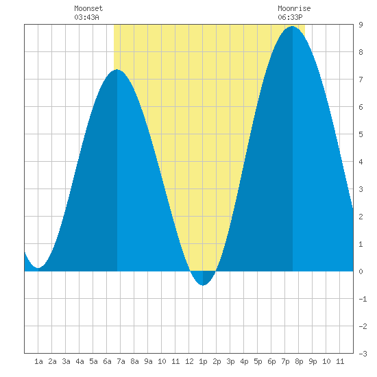 Creighton Narrows entrance tide chart for Wednesday, July 21, 2021