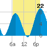 Creighton Narrows entrance tide chart for Thursday, July 22, 2021
