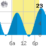 Creighton Narrows entrance tide chart for Friday, July 23, 2021