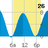 Creighton Narrows entrance tide chart for Monday, July 26, 2021