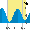 Creighton Narrows entrance tide chart for Thursday, July 29, 2021