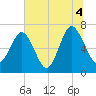 Creighton Narrows entrance tide chart for Sunday, July 4, 2021