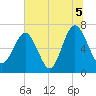 Creighton Narrows entrance tide chart for Monday, July 5, 2021