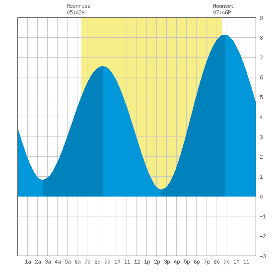 Creighton Narrows entrance tide chart for Thursday, July 8, 2021