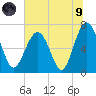 Creighton Narrows entrance tide chart for Friday, July 9, 2021