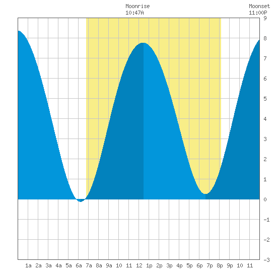 Creighton Narrows entrance tide chart for Thursday, August 12, 2021