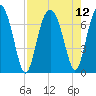 Creighton Narrows entrance tide chart for Thursday, August 12, 2021