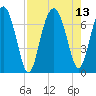 Creighton Narrows entrance tide chart for Friday, August 13, 2021