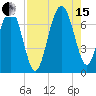 Creighton Narrows entrance tide chart for Sunday, August 15, 2021