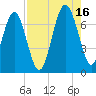 Creighton Narrows entrance tide chart for Monday, August 16, 2021