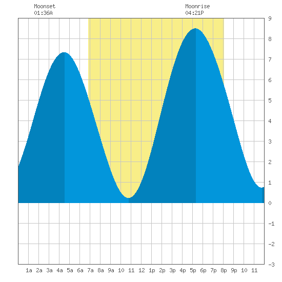 Creighton Narrows entrance tide chart for Tuesday, August 17, 2021