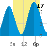 Creighton Narrows entrance tide chart for Tuesday, August 17, 2021