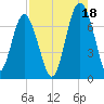 Creighton Narrows entrance tide chart for Wednesday, August 18, 2021