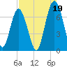 Creighton Narrows entrance tide chart for Thursday, August 19, 2021