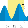 Creighton Narrows entrance tide chart for Sunday, August 1, 2021