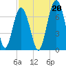 Creighton Narrows entrance tide chart for Friday, August 20, 2021