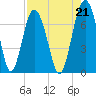 Creighton Narrows entrance tide chart for Saturday, August 21, 2021