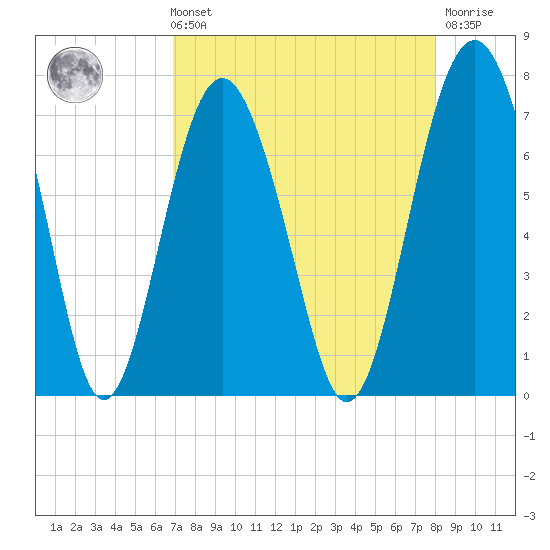 Creighton Narrows entrance tide chart for Sunday, August 22, 2021