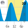 Creighton Narrows entrance tide chart for Sunday, August 22, 2021