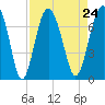 Creighton Narrows entrance tide chart for Tuesday, August 24, 2021