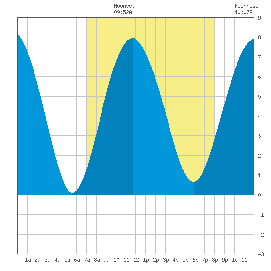 Creighton Narrows entrance tide chart for Wednesday, August 25, 2021