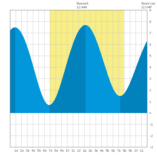 Creighton Narrows entrance tide chart for Friday, August 27, 2021
