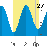 Creighton Narrows entrance tide chart for Friday, August 27, 2021