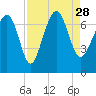 Creighton Narrows entrance tide chart for Saturday, August 28, 2021