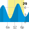 Creighton Narrows entrance tide chart for Sunday, August 29, 2021