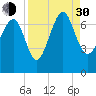 Creighton Narrows entrance tide chart for Monday, August 30, 2021