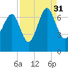 Creighton Narrows entrance tide chart for Tuesday, August 31, 2021