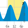 Creighton Narrows entrance tide chart for Saturday, August 7, 2021