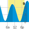 Creighton Narrows entrance tide chart for Monday, August 9, 2021