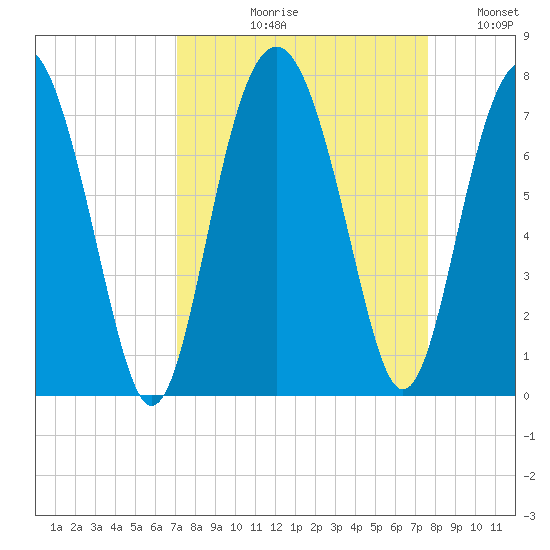 Creighton Narrows entrance tide chart for Friday, September 10, 2021