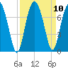 Creighton Narrows entrance tide chart for Friday, September 10, 2021