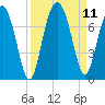 Creighton Narrows entrance tide chart for Saturday, September 11, 2021