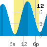 Creighton Narrows entrance tide chart for Sunday, September 12, 2021