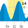 Creighton Narrows entrance tide chart for Tuesday, September 14, 2021